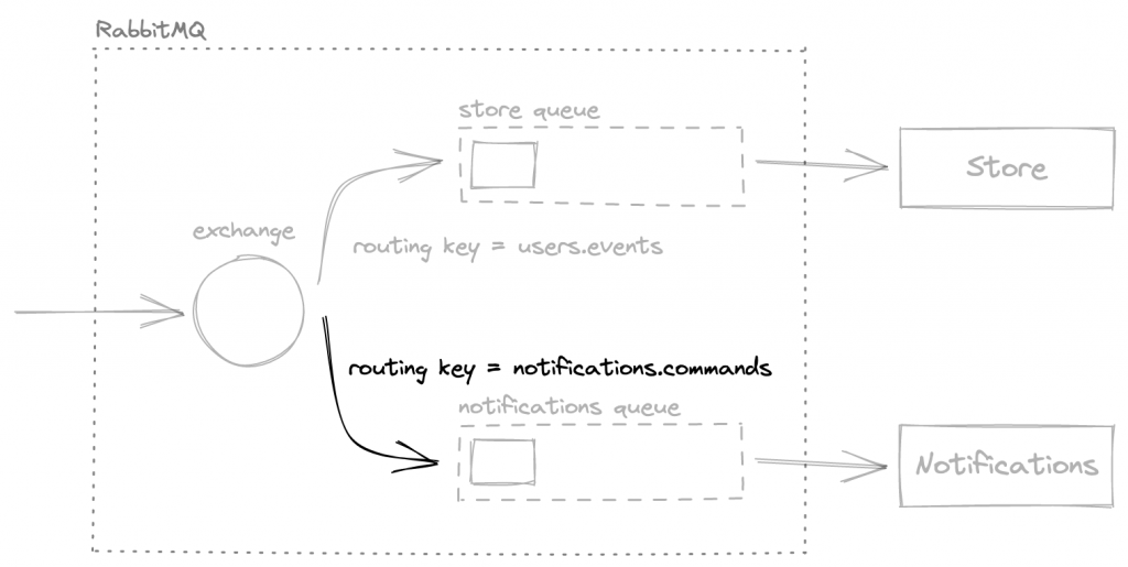 Rabbitmq In Microservice Architecture Shakuro