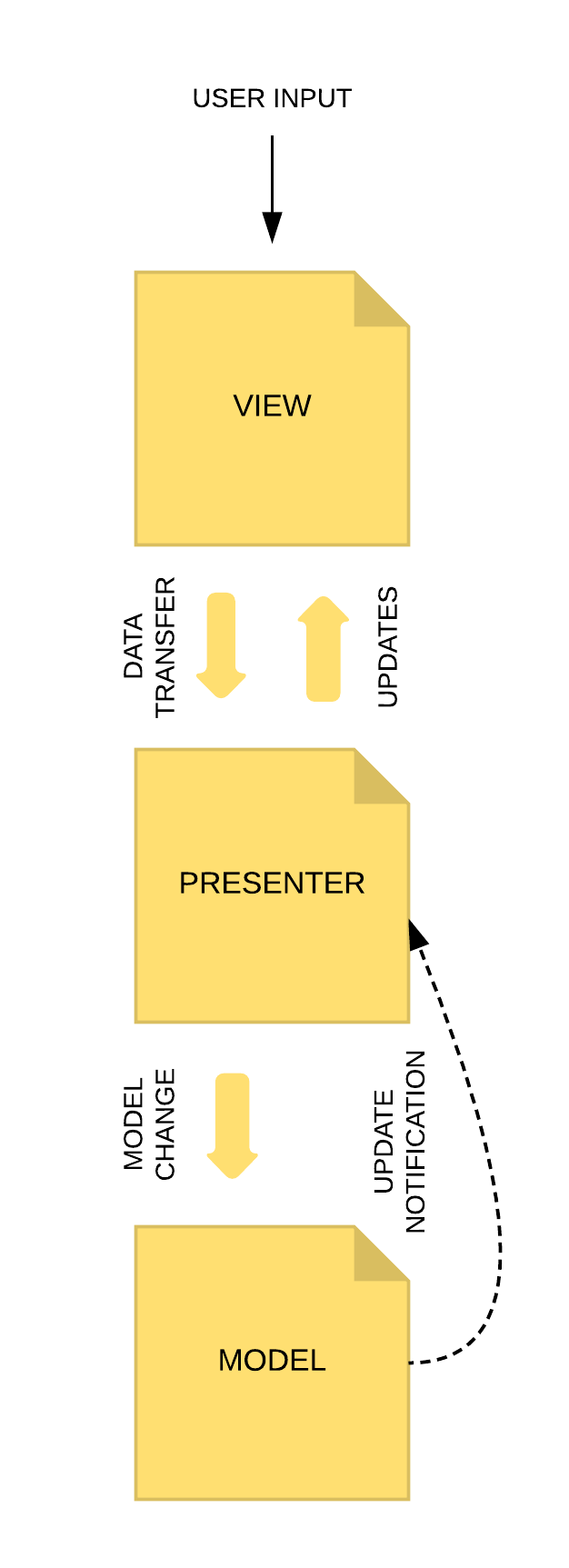 iOS Patterns MVP