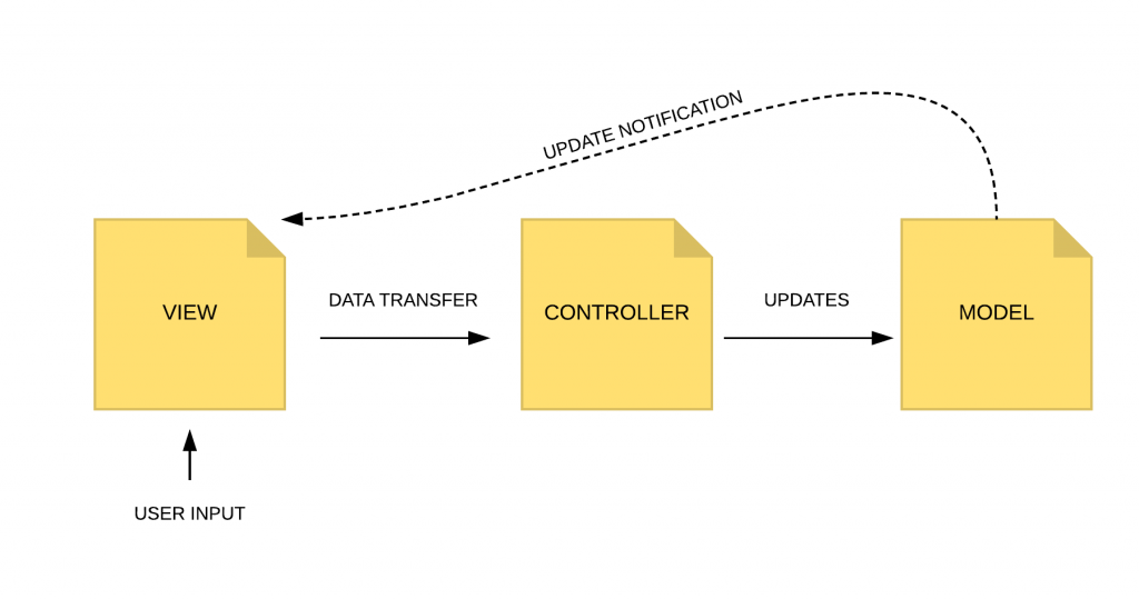 iOS Patterns MVC