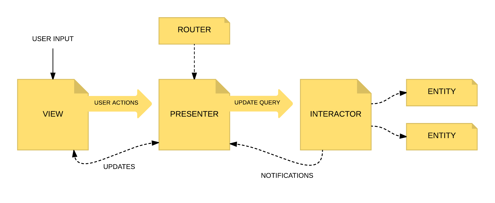 iOS Patterns VIPER