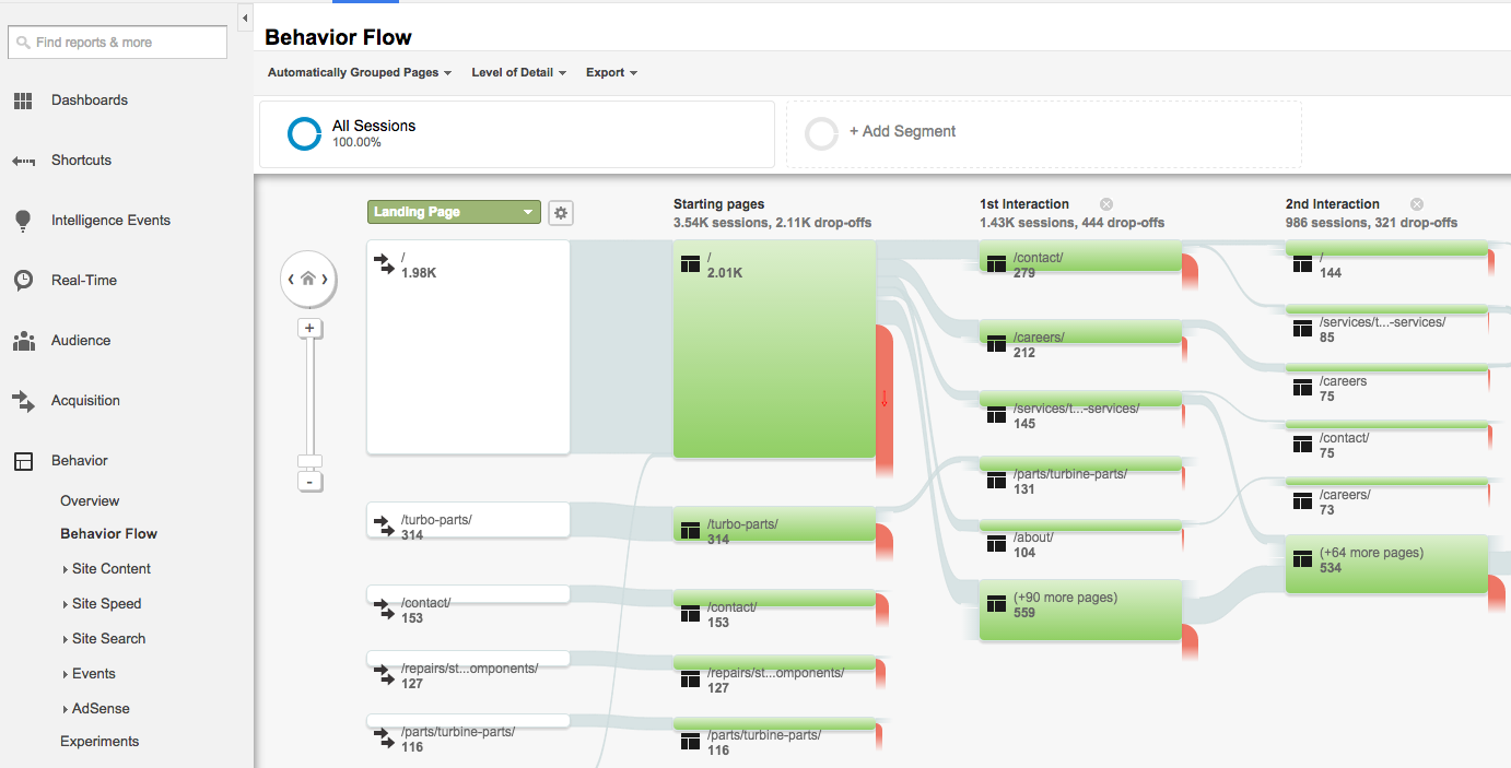 Managing A Successful Product Review Process Pt. II - Behaviour Flow