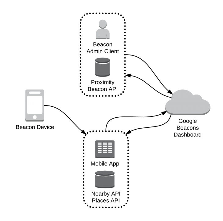 Beacon Android Rom Managing Beacons in Android | Shakuro