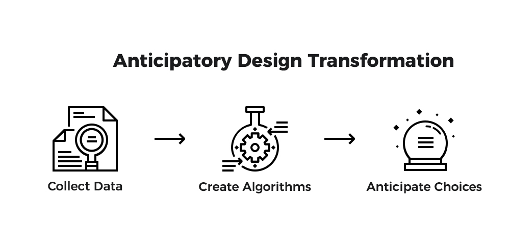 Anticipatory Design Transformation