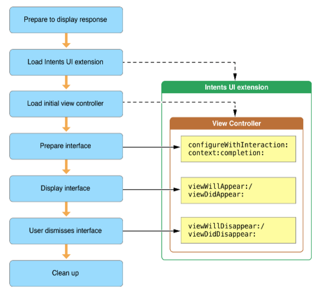 Extending Your iOS App With SiriKit