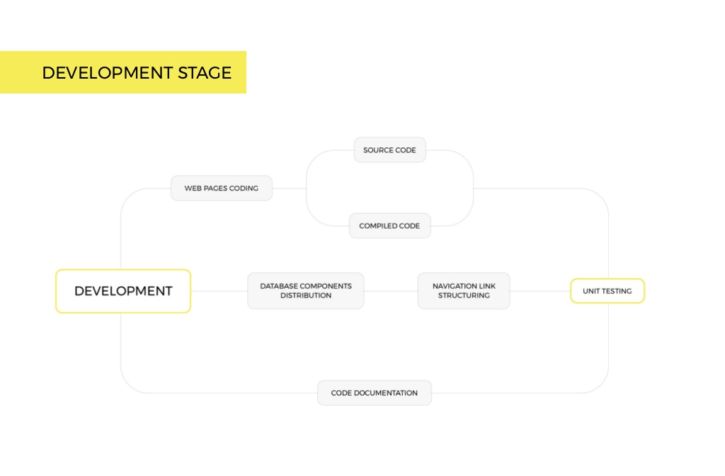 Development stage for a social media app