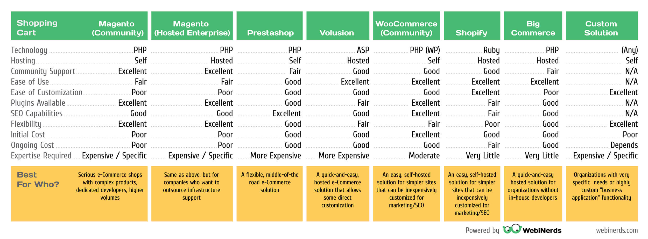 Webinerds e-commerce solution comparison chart