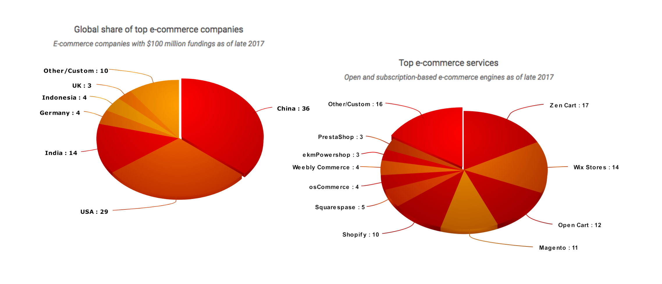Global share of top e-commerce companies