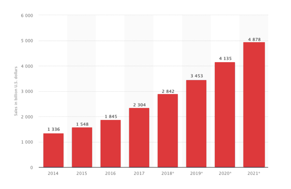 Retail e-commerce sales worldwide