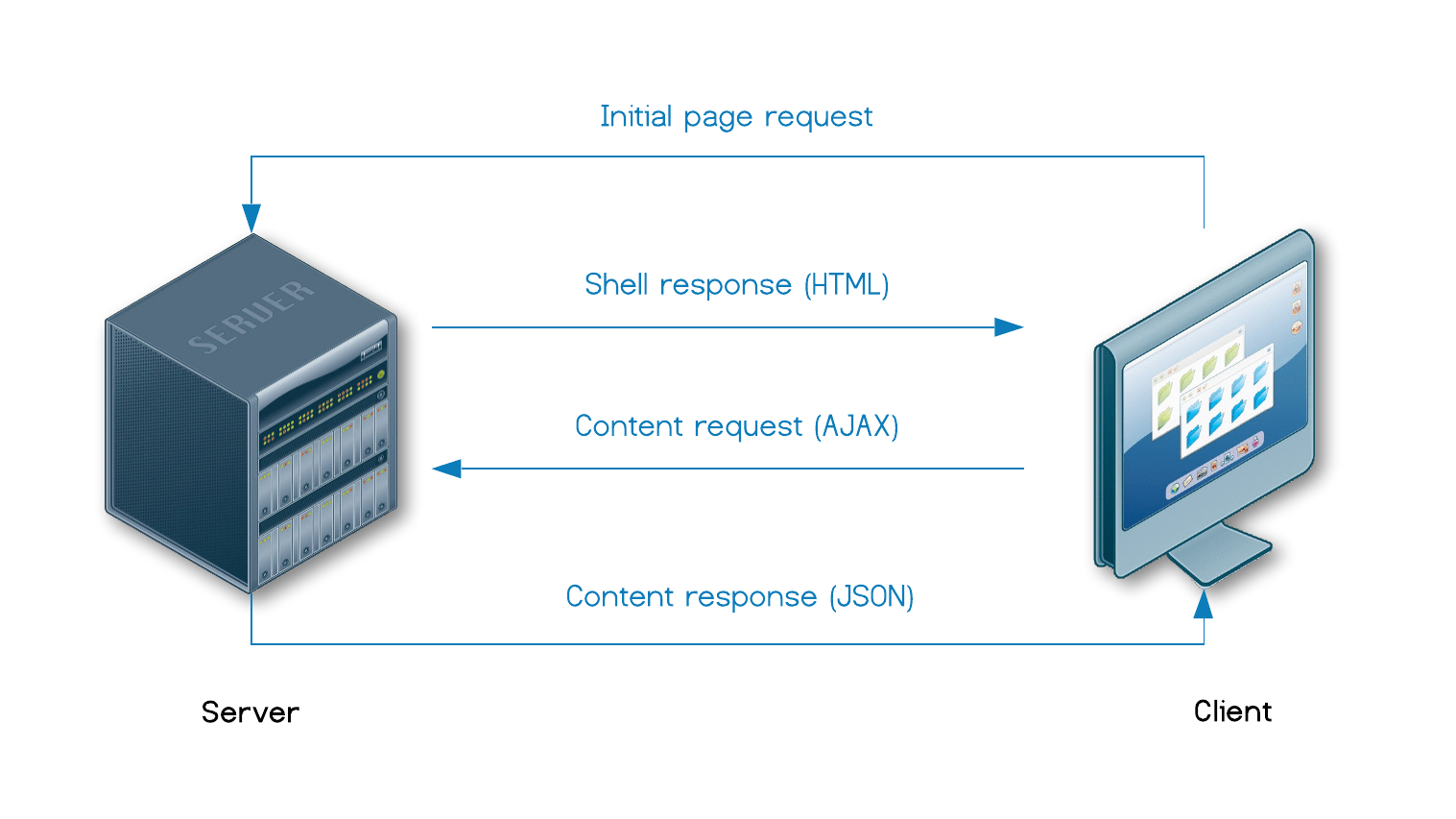 Сервер синус. Server Side rendering.