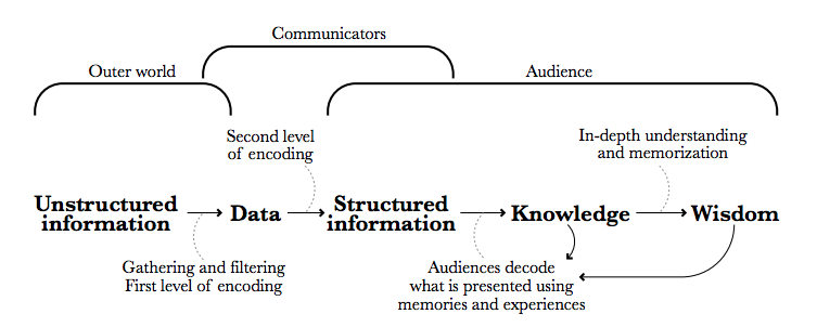 Functional Visualization Vs Artistic Dashboarding | Shakuro