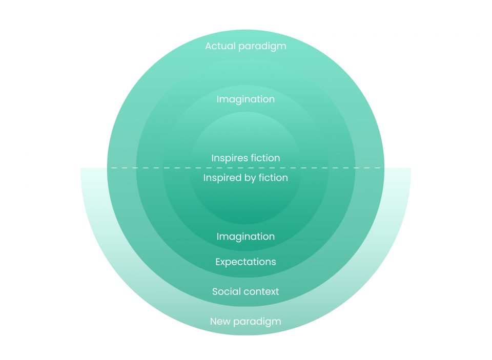 Fiction And Fact In Product Design 