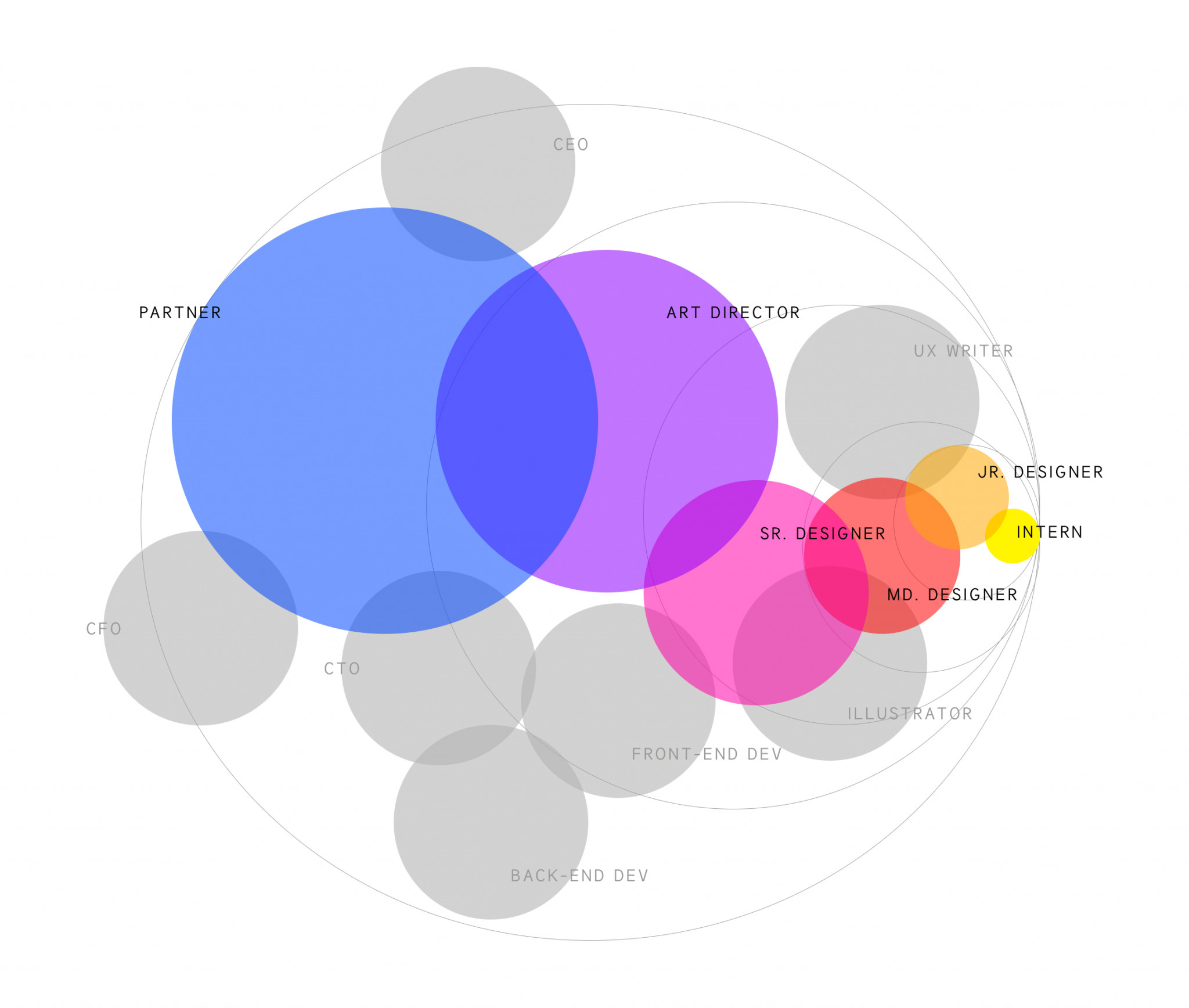 hierarchical diagram of a design department