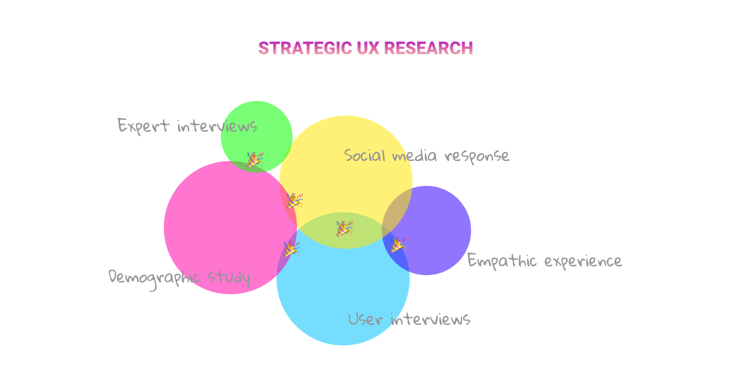 Why People Bail On UX Research | Shakuro