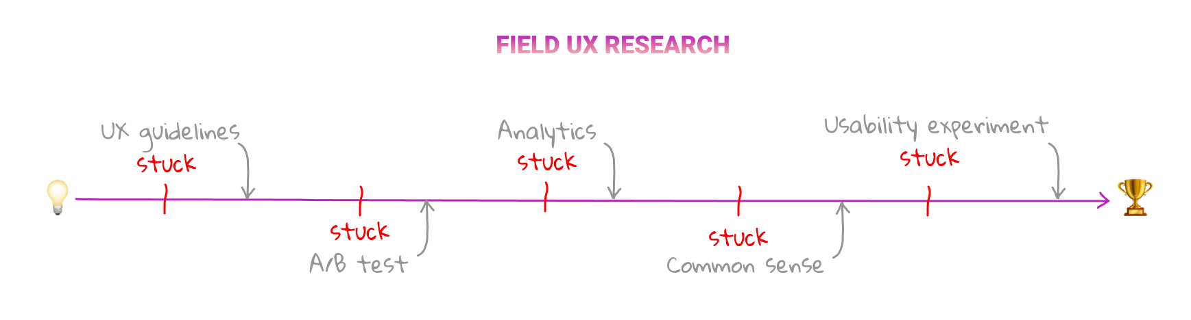 Why People Bail On UX Research | Shakuro