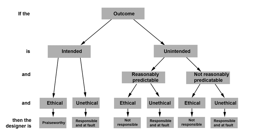 Design Ethics Vs Dark Side UX | Shakuro