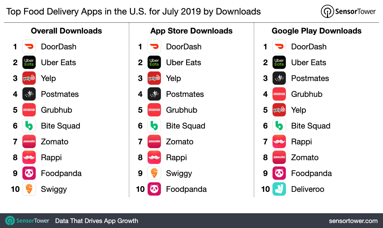 Top Food Delivery Apps in the US for July 2019 by SensorTower