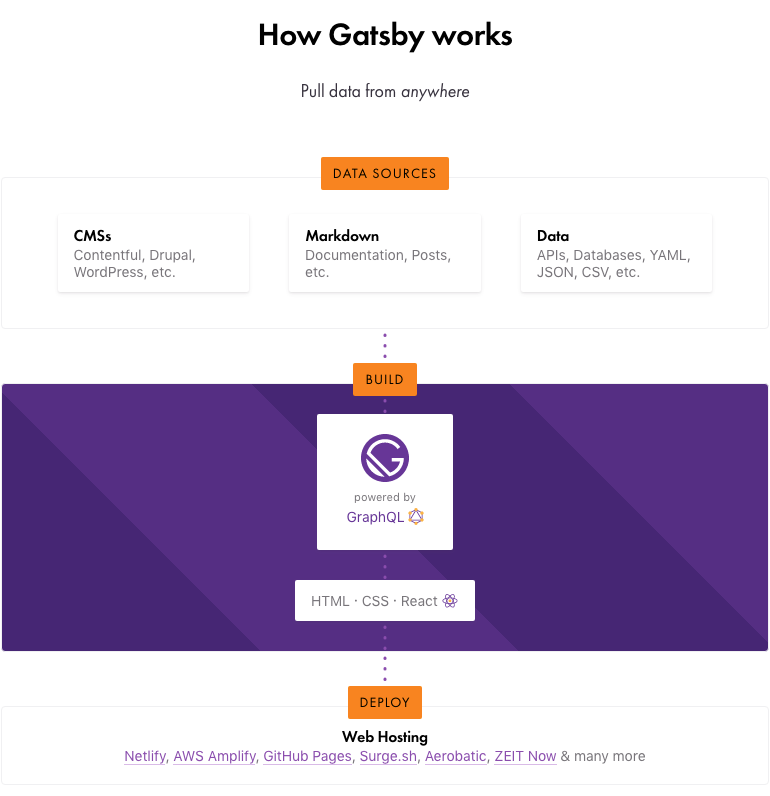 GatsbyJS improves website speed