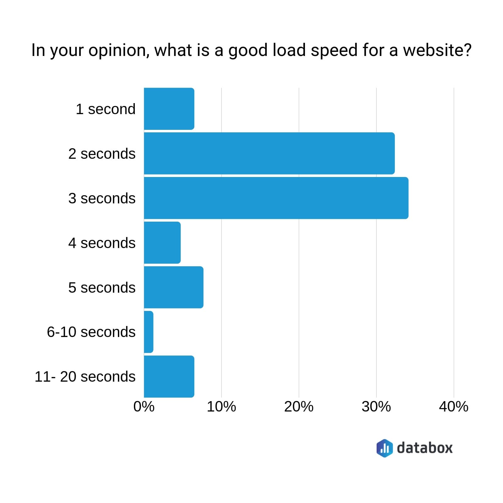 Users' expectations of website speed
