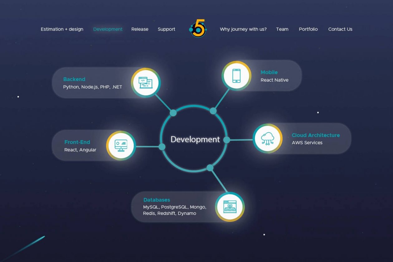 What Is Web Development: A Guide to Web Development Basics | Shakuro