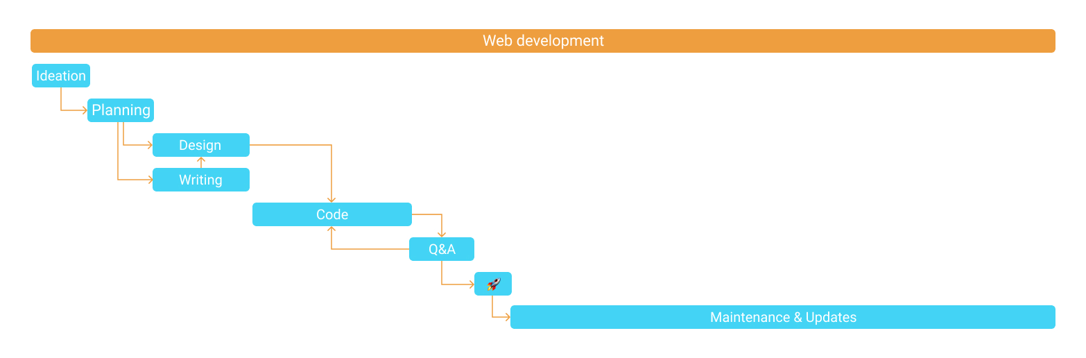 Web development stages