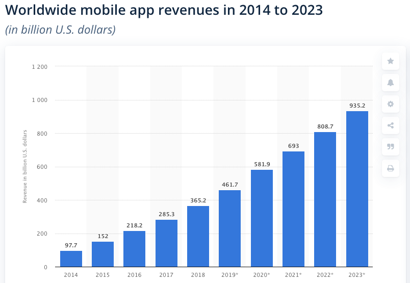 Mobile app revenues