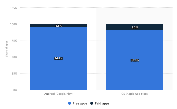 Paid free app percentage