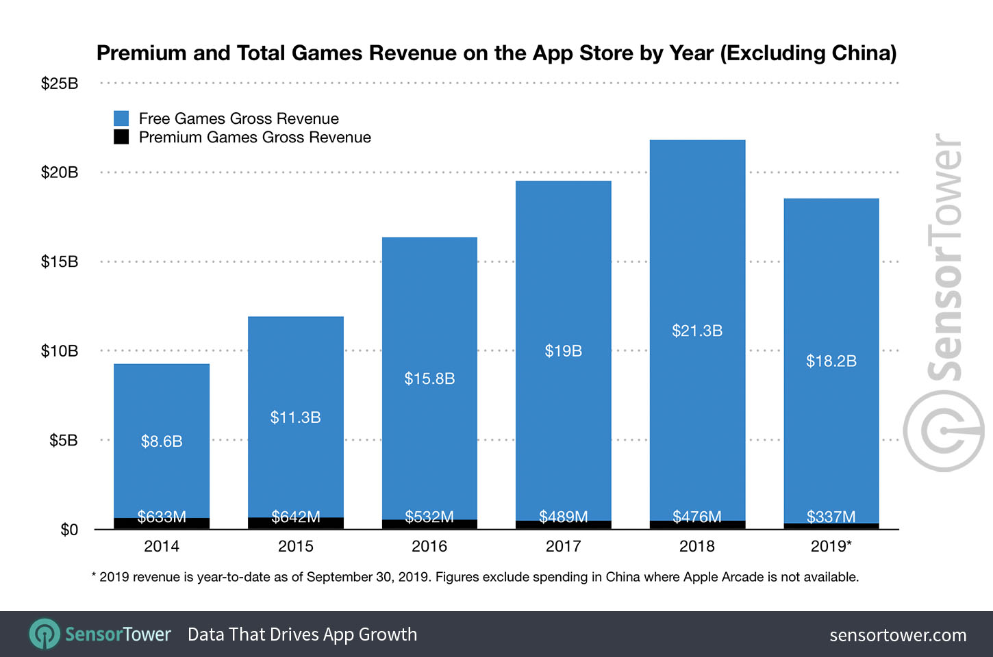 Premium and total games revenue-on-app-store