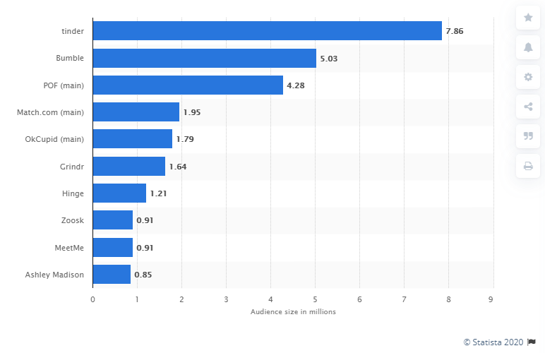 US dating apps statistics