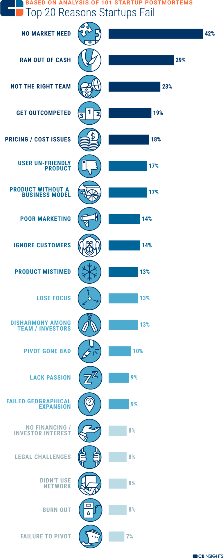 Main reasons why startups fail