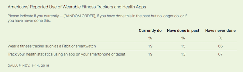 Health app usage statistics