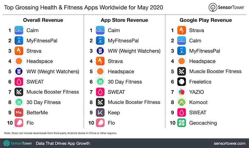 Top grossing health and fitness apps - may 2020