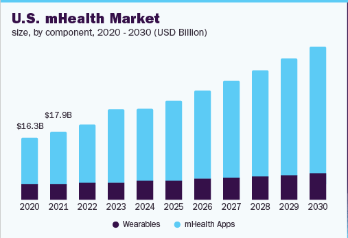 The global mHealth market size is expected to reach $316.8 billion by 2027