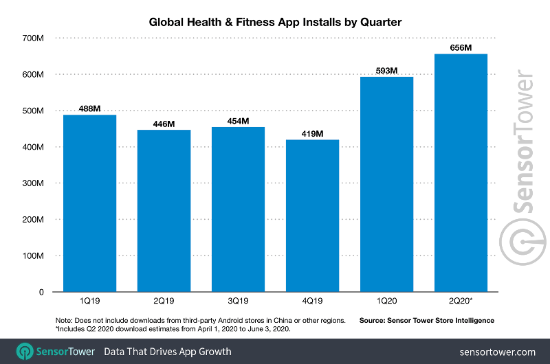 Global health and fitness app installs