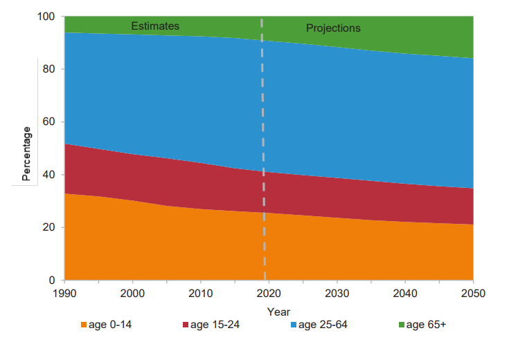 Health apps development world population ageing