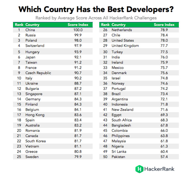 Best countries to outsource web development