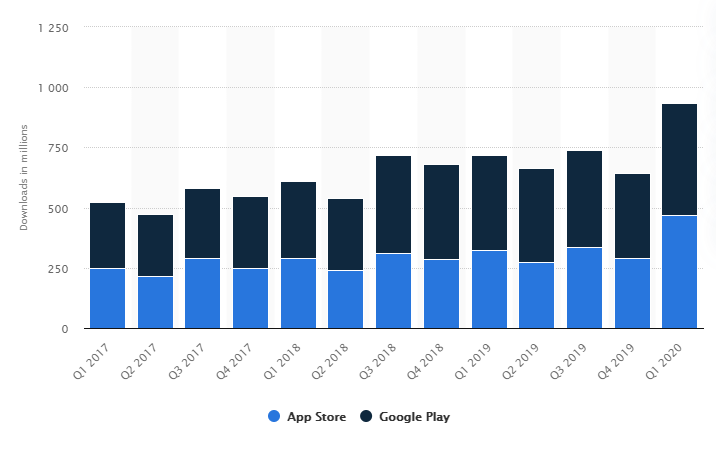 Educational apps market growth