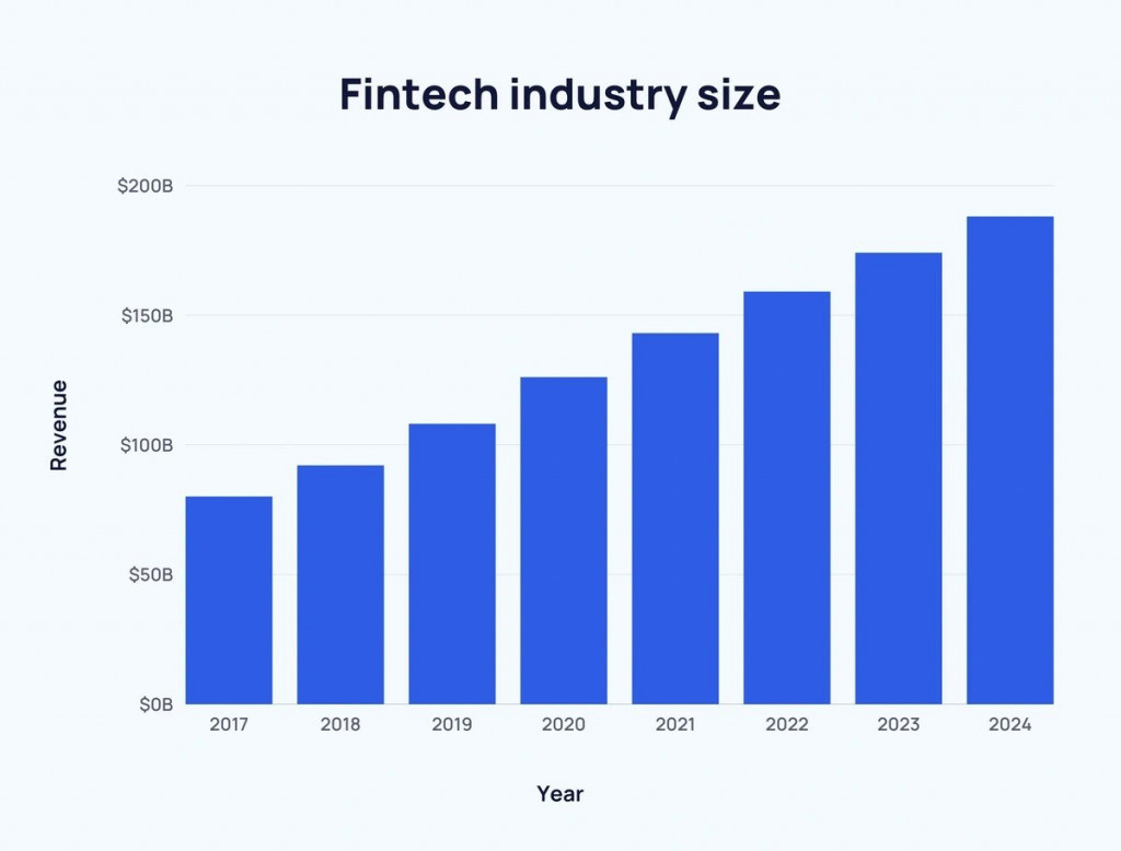 Fintect industry size as for 2023