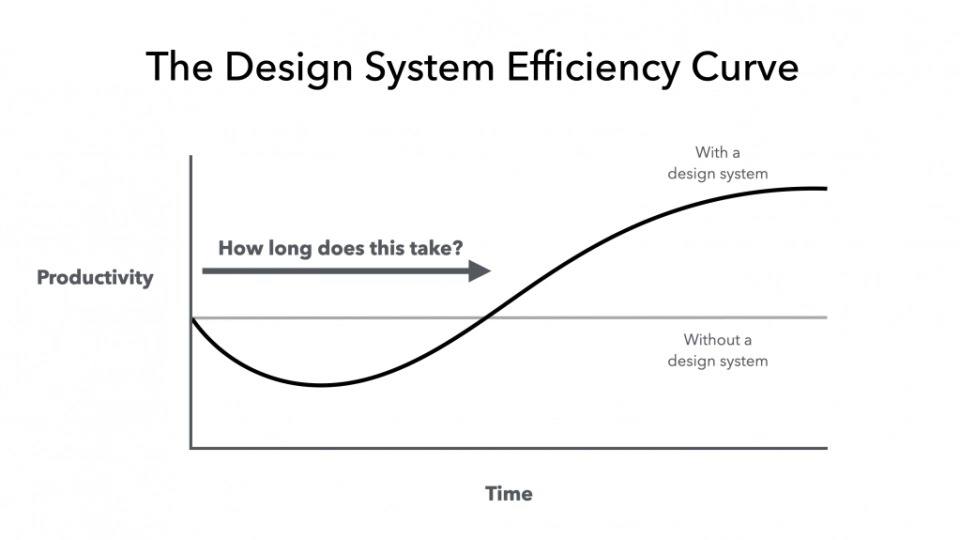 Design system benefits