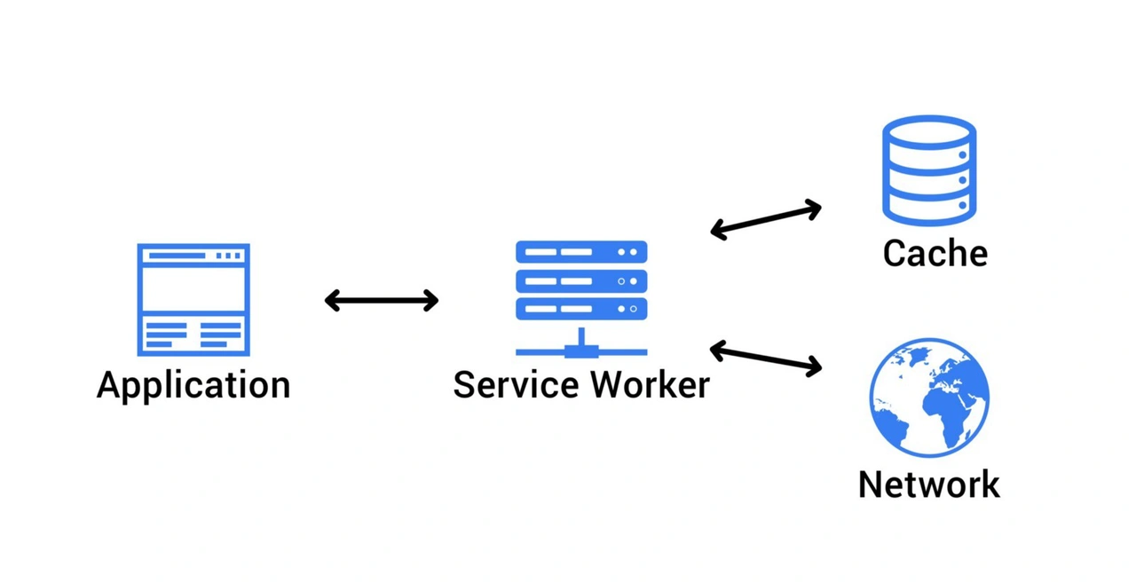PWA service worker connection