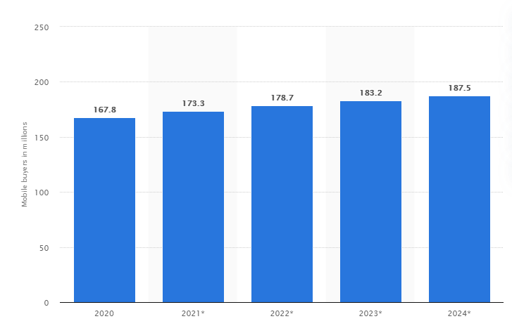 E-commerce mobile apps statistics