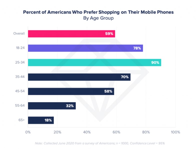 Mobile shopping by age: e-commerce Mobile shopping by age: e-commerce