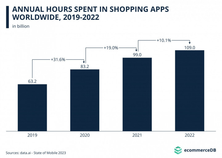 People spent lots of time in e-commerce apps