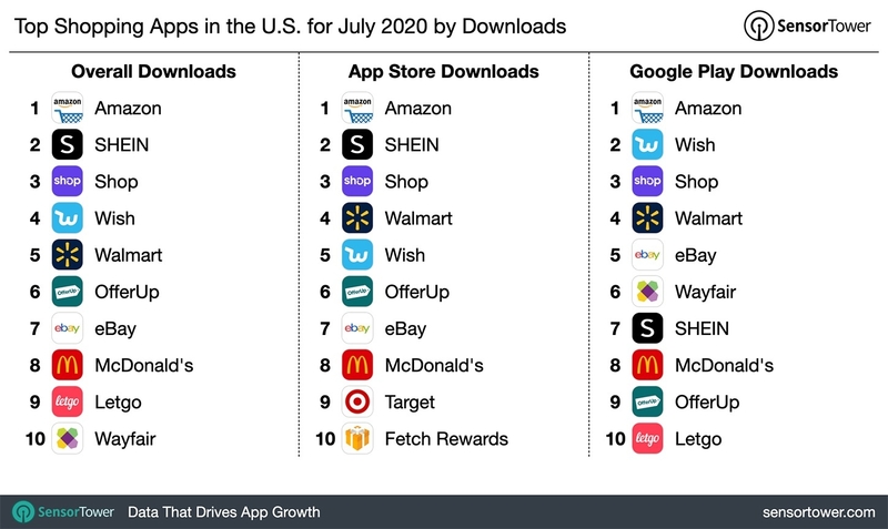 Top Shopping Apps in the US by Downloads