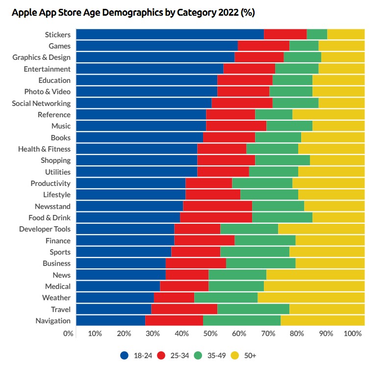 Young people prefer using online shopping apps