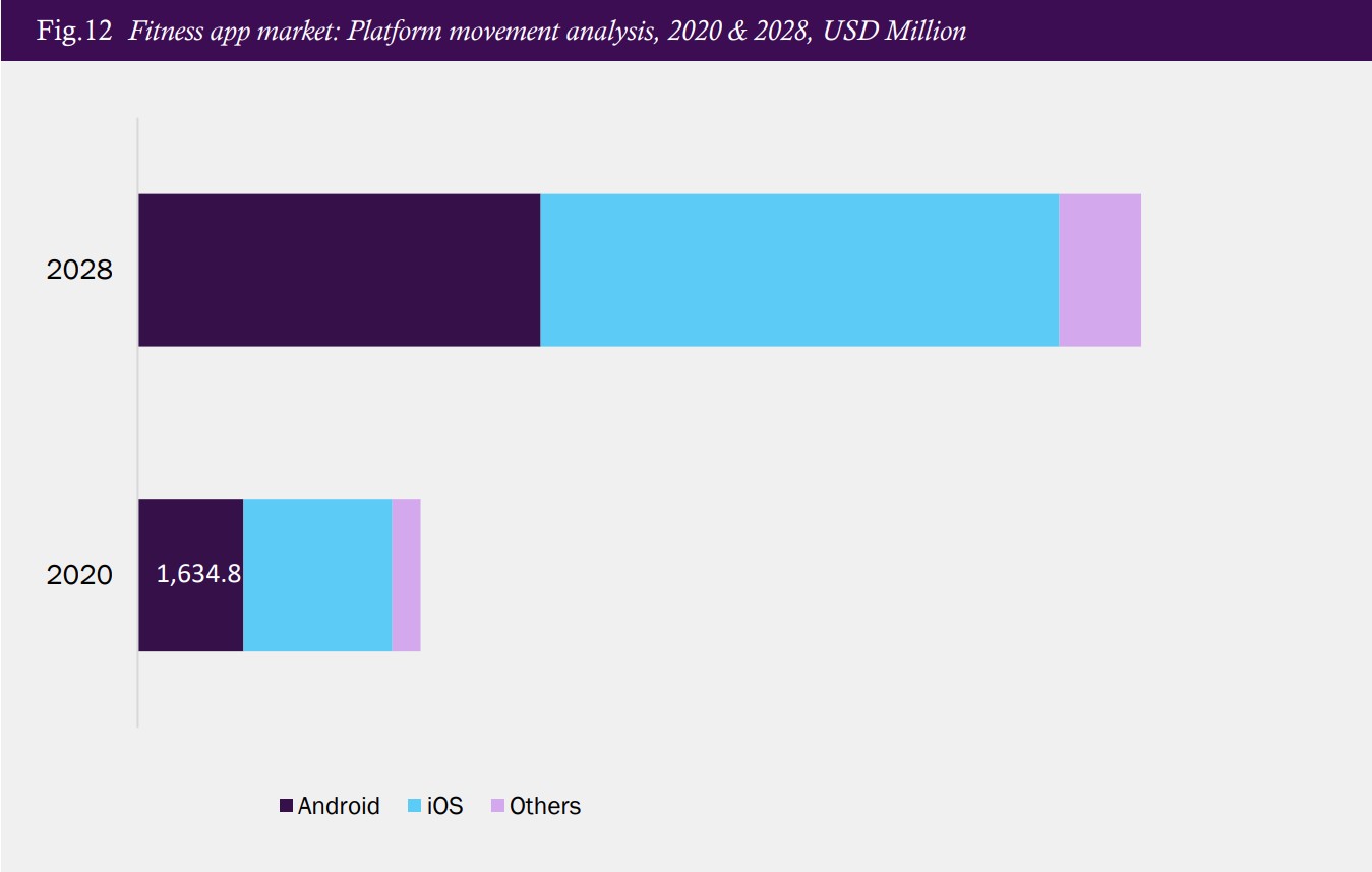 fitness app statistics