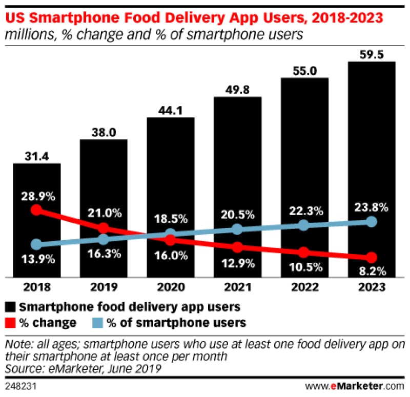 Food-delivery-app-statistics