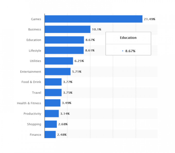 2022 E-learning App Ideas : Increase Downloads | Shakuro | Shakuro