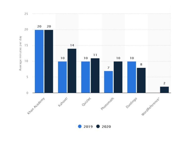 e-learning app time spending