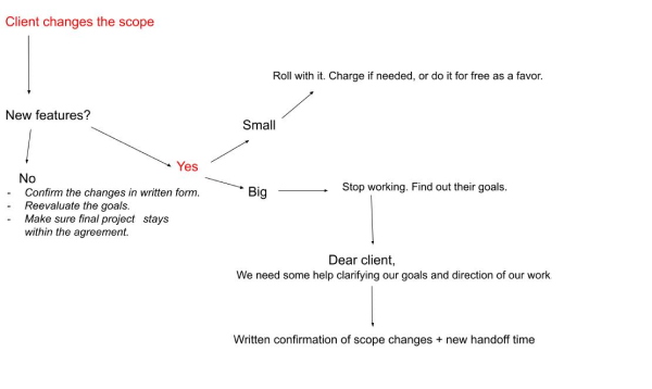 Communication when changing the scope of work