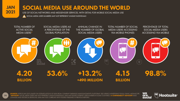 social media use 2021
